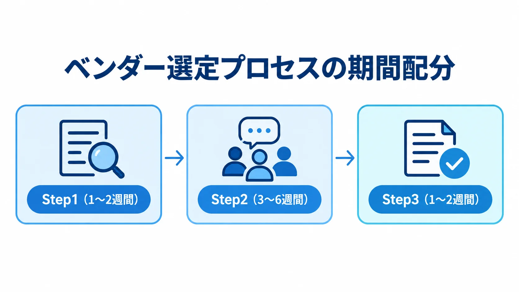 ベンダー選定の3ステップを期間とともに横並びで示した図。Step2のPoC等の実地検証は3〜6週間。