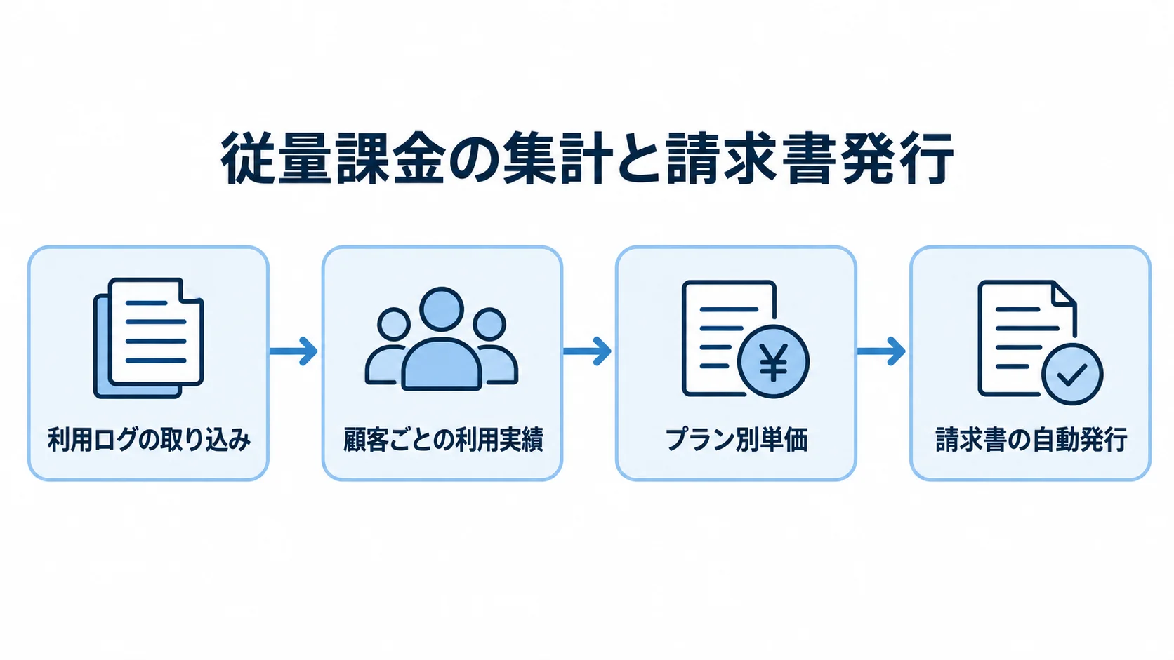 従量課金の請求自動化の流れ 利用ログの取り込みから顧客ごとの利用実績の集計、プラン別単価による計算、請求書の自動発行までを示す図。