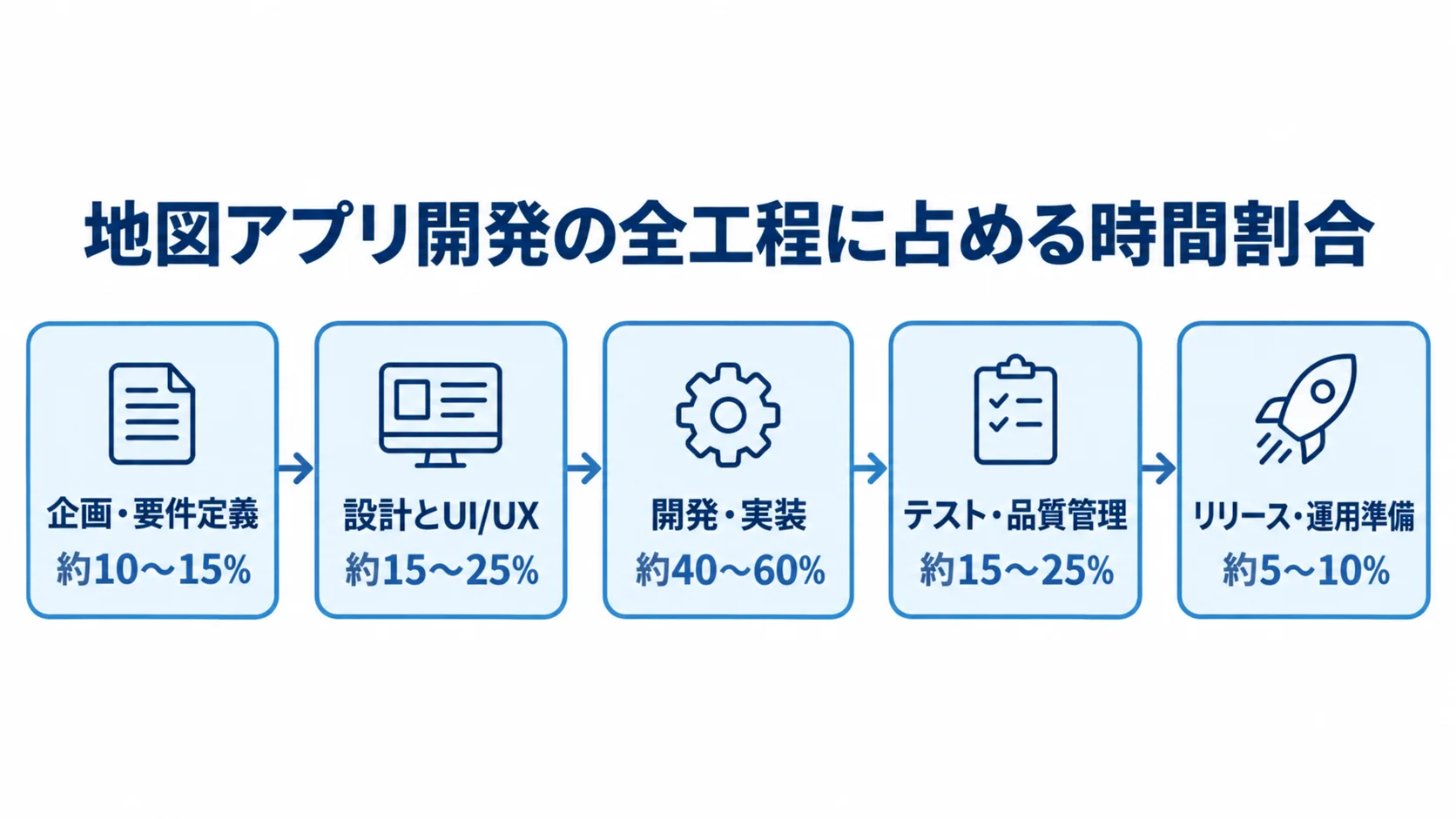 地図アプリ開発における工程別の時間配分 地図アプリ開発の5工程を左から右へ並べ、各工程の全体に占める時間割合を示した図。