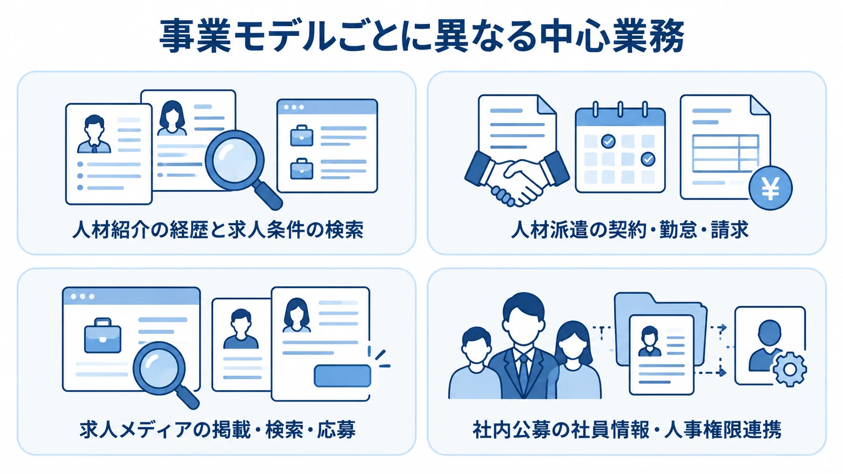 求人マッチングの事業モデル別に異なる中心業務を示す図解 人材紹介、人材派遣、求人メディア、社内公募の中心業務を4枚のカードで示した図。