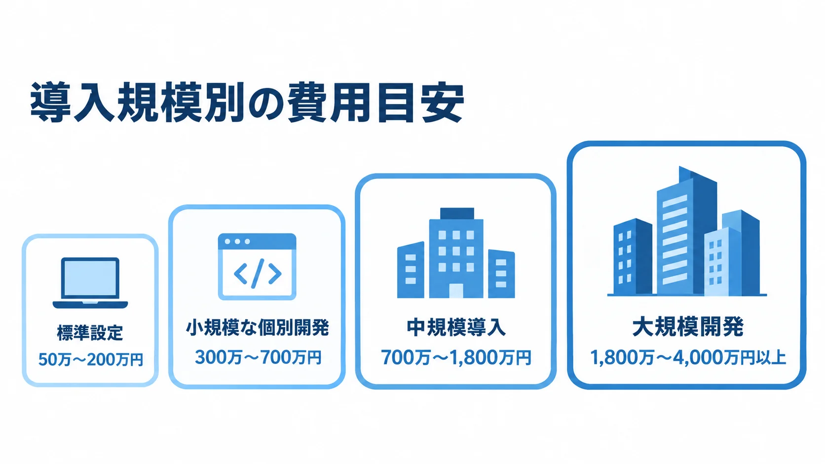 アフターサービス管理システムの導入規模別費用 標準設定から大規模開発まで、4段階の導入規模と費用目安を並べた図。
