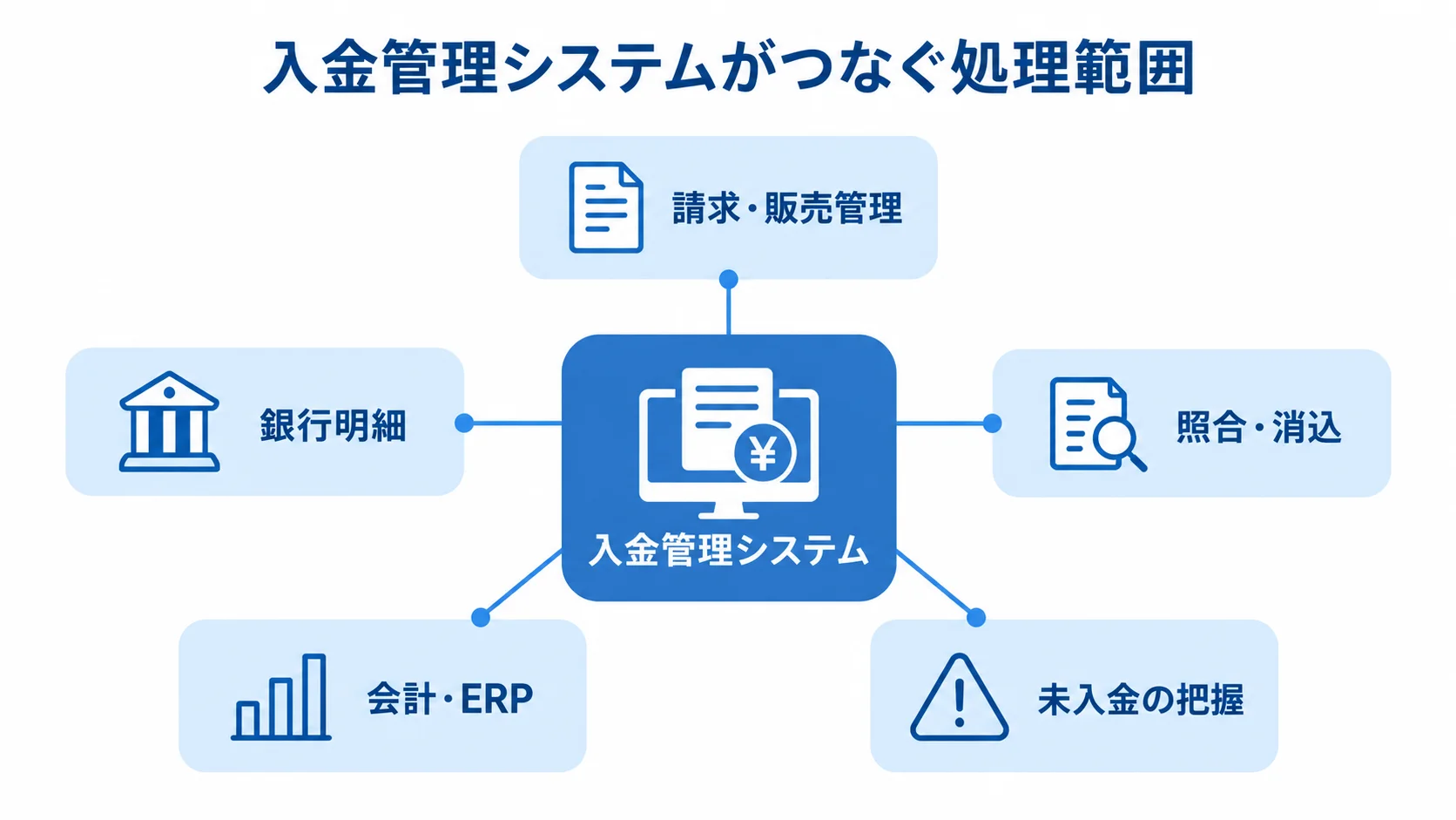 入金管理システムの処理範囲を示す図 入金管理システムを中心に、請求・販売管理、銀行明細、照合・消込、会計・ERP、未入金の把握を配置した図。