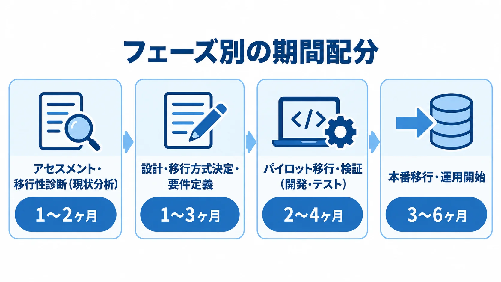 システム刷新におけるフェーズ別の期間 システム刷新の4フェーズと各期間を並べた図解。