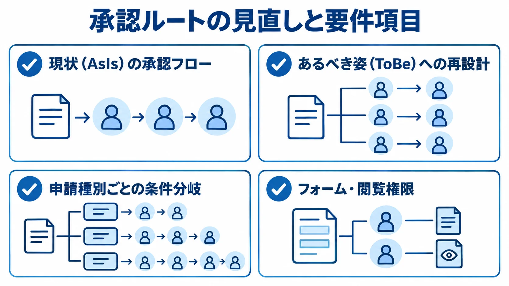承認ルートを要件に落とす項目 現状の承認フロー、ToBe再設計、条件分岐、フォームと閲覧権限を並べた図