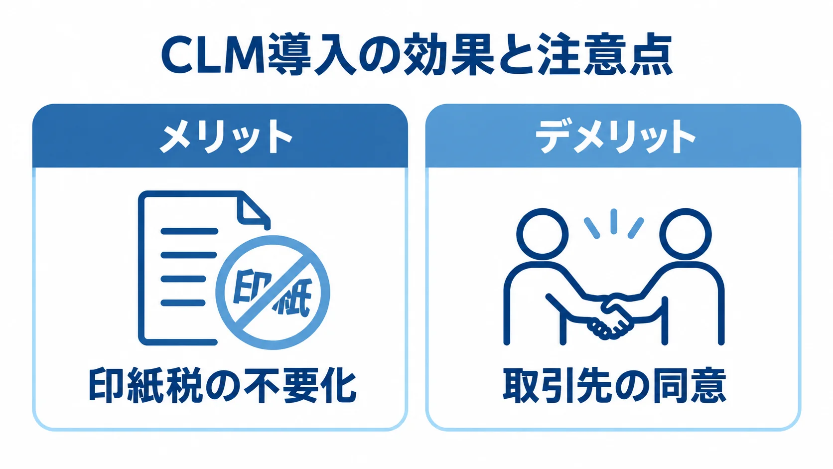 CLM導入に伴う効果と注意点の比較 CLM導入のメリットとして印紙税の不要化、デメリットとして取引先の同意を左右に示した比較図。