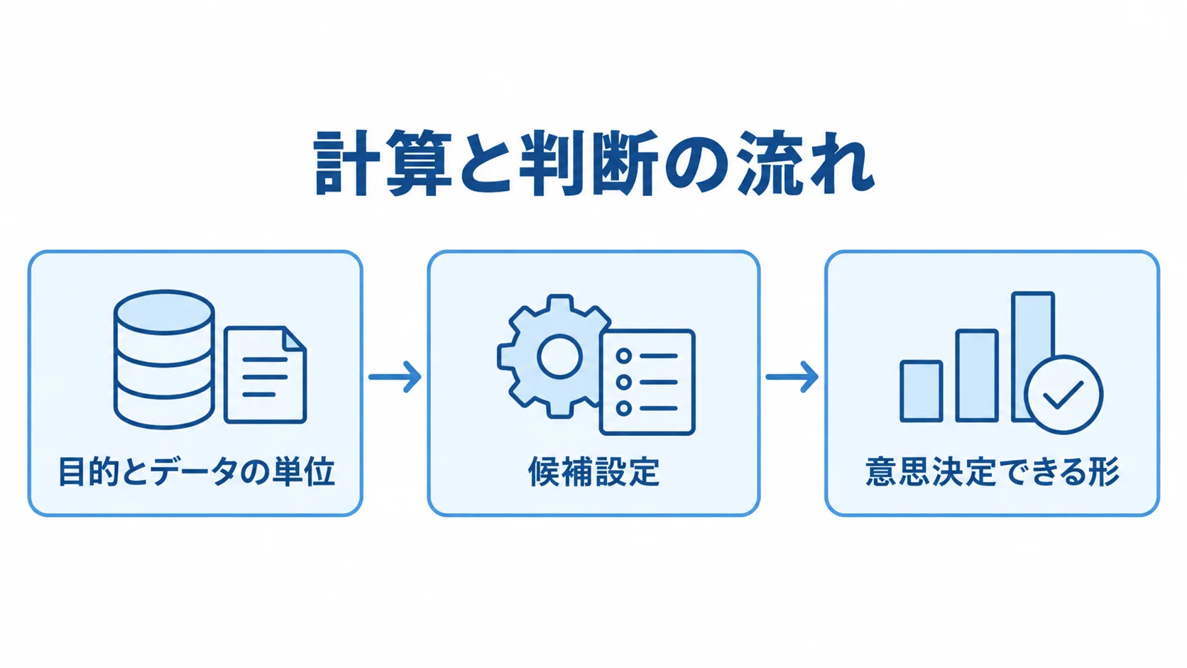 目的とデータの単位の定義から候補設定の検証を経て、意思決定できる形へ進む3段階の図解。
