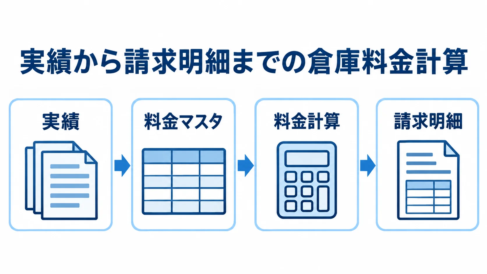 実績と料金マスタを料金計算に使い、請求明細につなぐ流れを示した図。