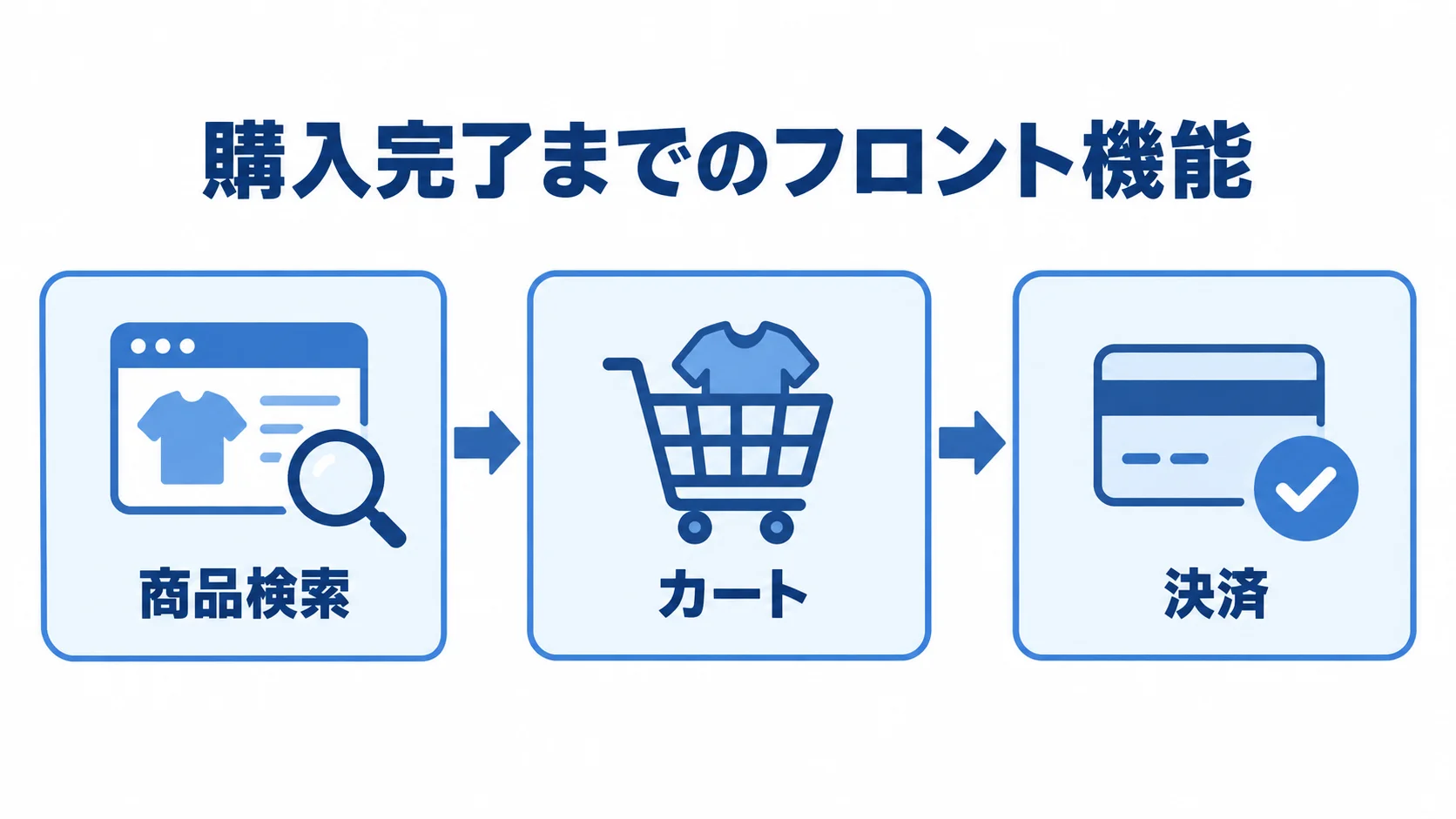 商品検索から決済までのフロント機能 商品検索、カート、決済の順に進む購入導線の図。
