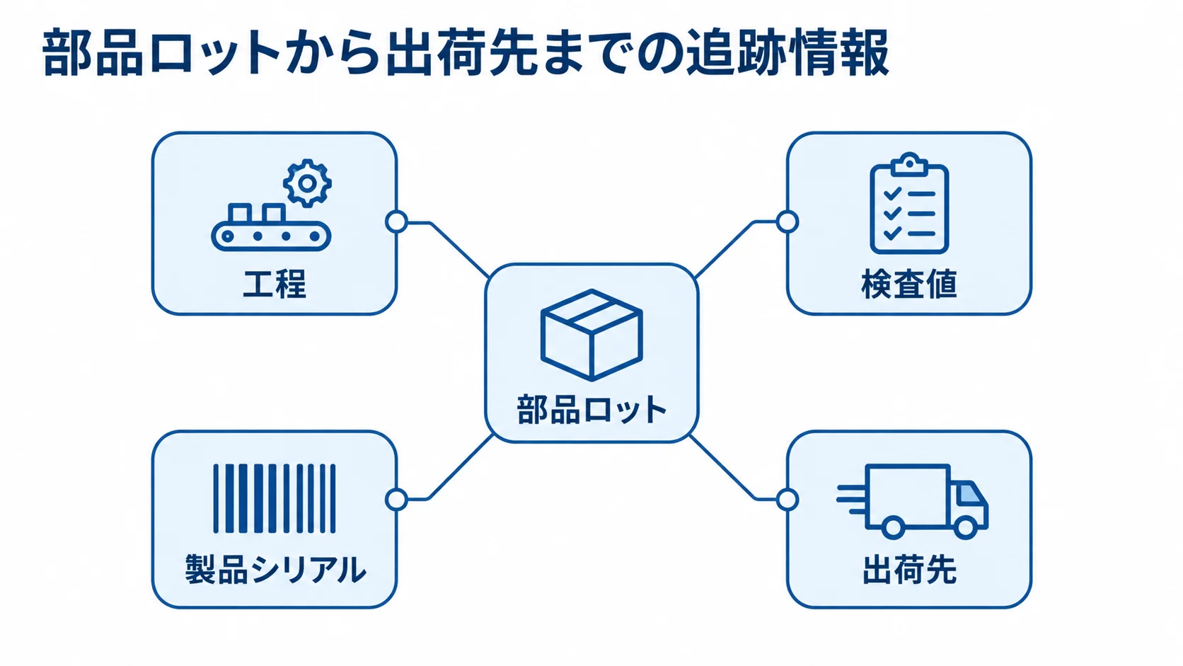 部品ロットを中心に、工程、検査値、製品シリアル、出荷先を結んだ追跡情報のハブ図。