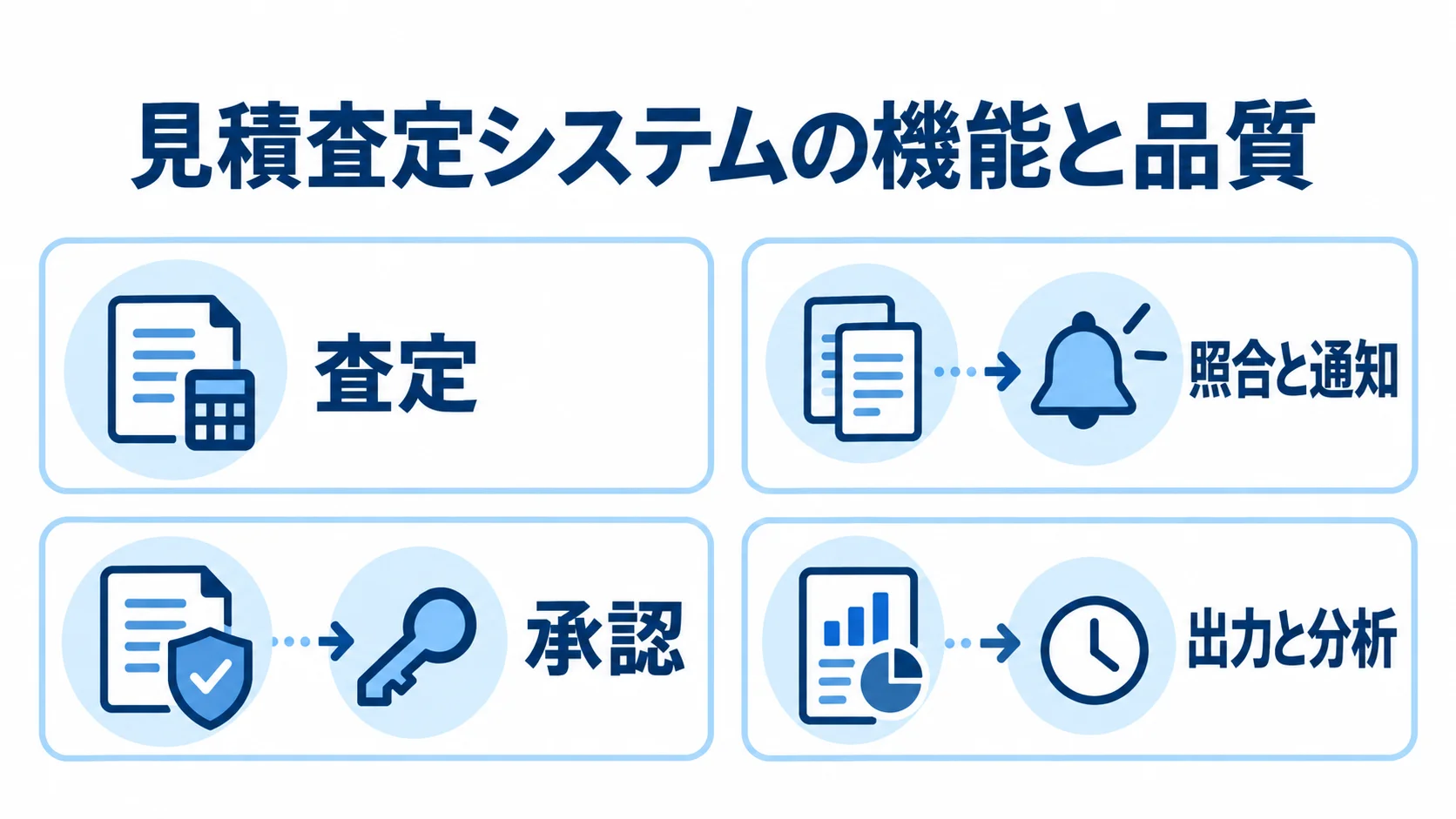 見積査定システムの機能領域 査定、照合と通知、承認、出力と分析の4領域を並べた図解。