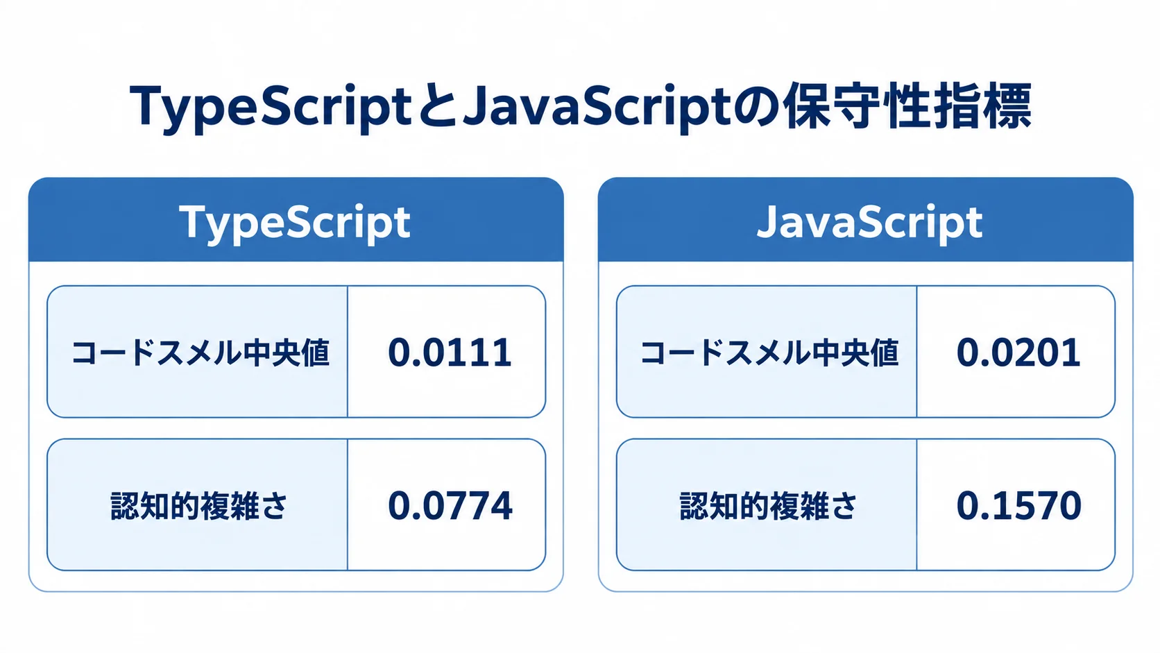 TypeScriptとJavaScriptの保守性指標の比較 TypeScriptとJavaScriptのコードスメル中央値と認知的複雑さを、各数値付きで左右に比較した図。