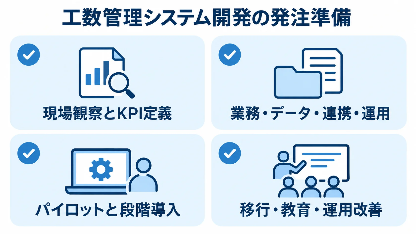 工数管理システム開発の発注準備を示すチェックリスト 現状把握、RFP準備、パイロット、移行・定着を4枚のカードで示す図解