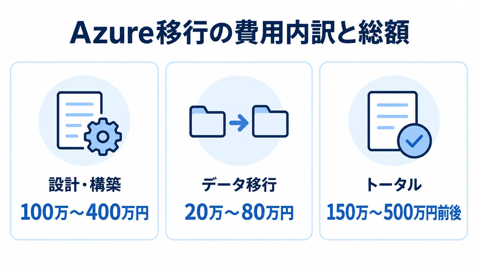 Azure移行の設計・構築、データ移行、トータルの費用を3枚のパネルで示した図。
