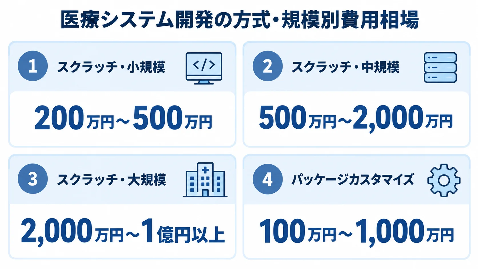 医療業界のシステム開発における方式・規模別の費用相場 スクラッチ開発の小規模・中規模・大規模とパッケージカスタマイズの費用幅を4枚のパネルで示した図。