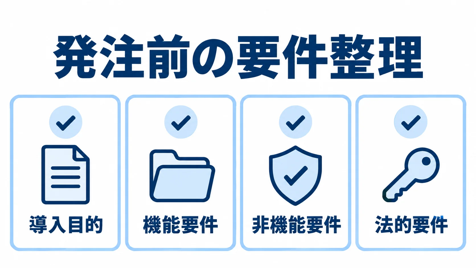 顔認証システムの発注前に整理する4つの要件 顔認証システムの発注前に確認する導入目的、機能要件、非機能要件、法的要件を並べた図。