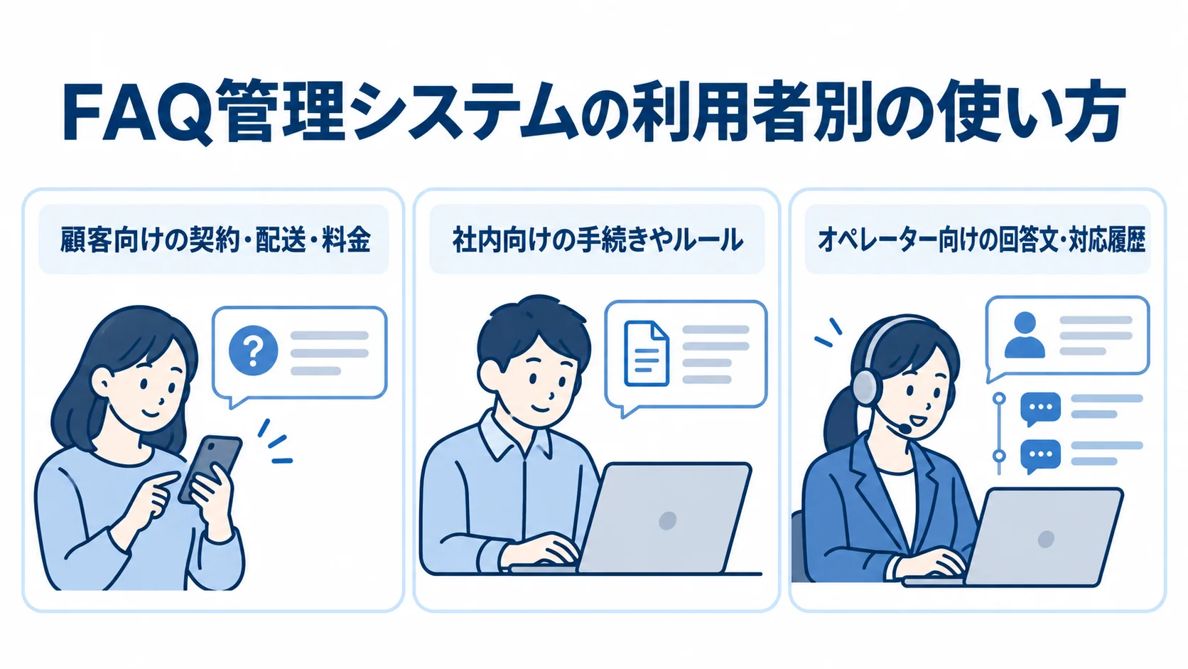 FAQ管理システムの利用者別の情報内容 FAQ管理システムを顧客向け、社内向け、オペレーター向けに分け、それぞれの情報内容を示す図。