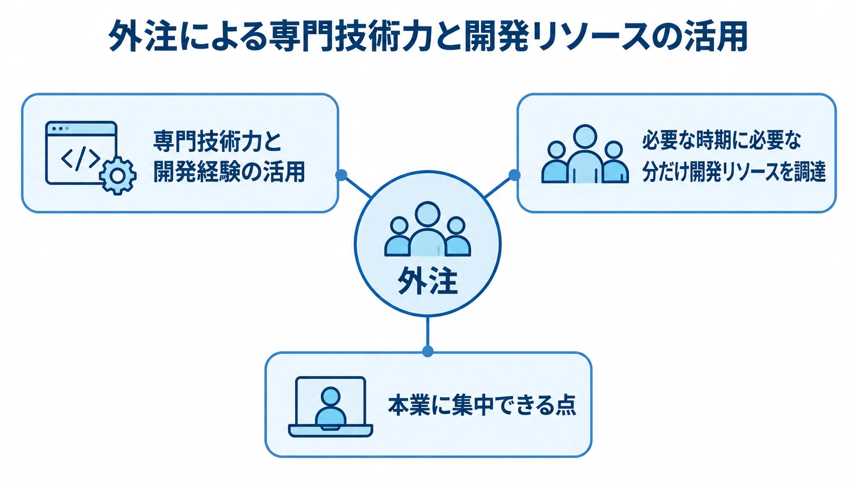外注を中央に置き、専門技術力と開発経験、必要な時期の開発リソース、本業に集中できる点を結んだ図解。