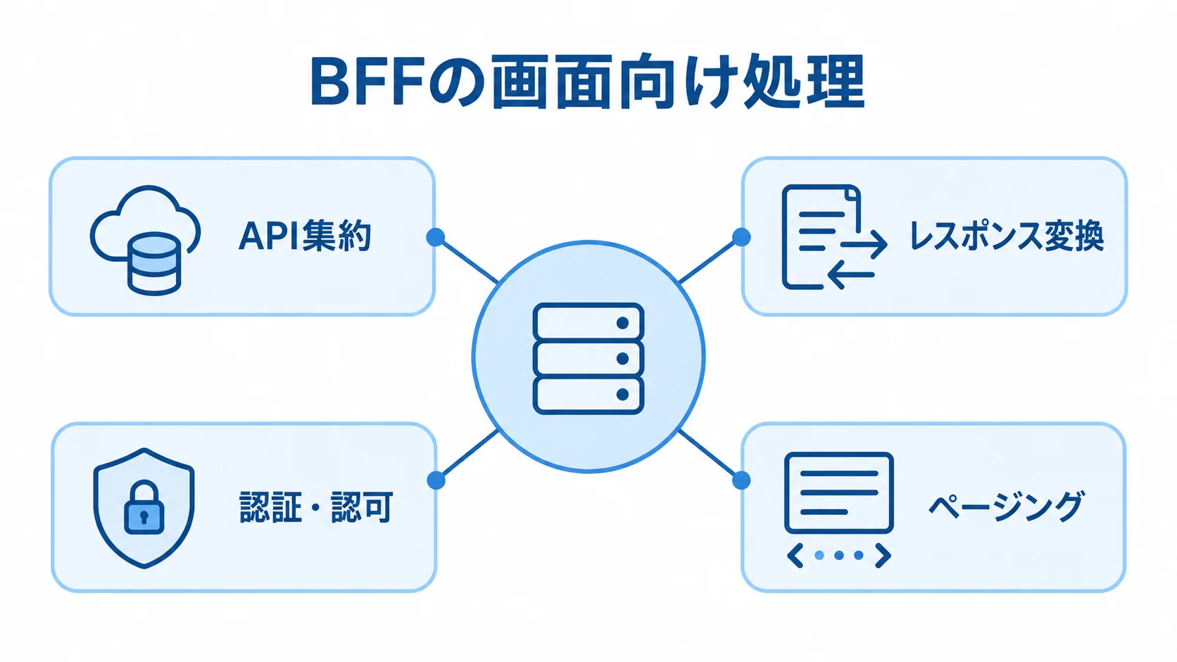 BFFが担う画面向けの処理を示す図 BFFを中心に、API集約、レスポンス変換、認証・認可、ページングを配置した図解