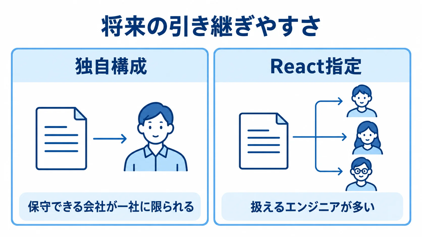 独自構成とReact指定の引き継ぎやすさの比較 独自構成とReact指定を、将来の引き継ぎやすさで比べた図解。
