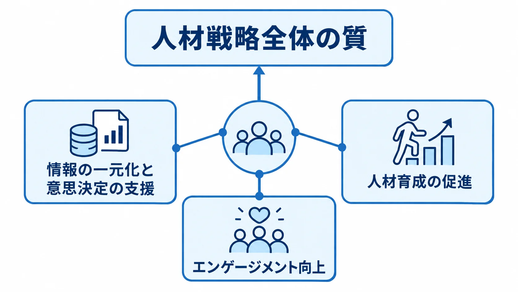 人材戦略全体の質を中心に、情報の一元化と意思決定の支援、人材育成の促進、エンゲージメント向上を配置した図解。