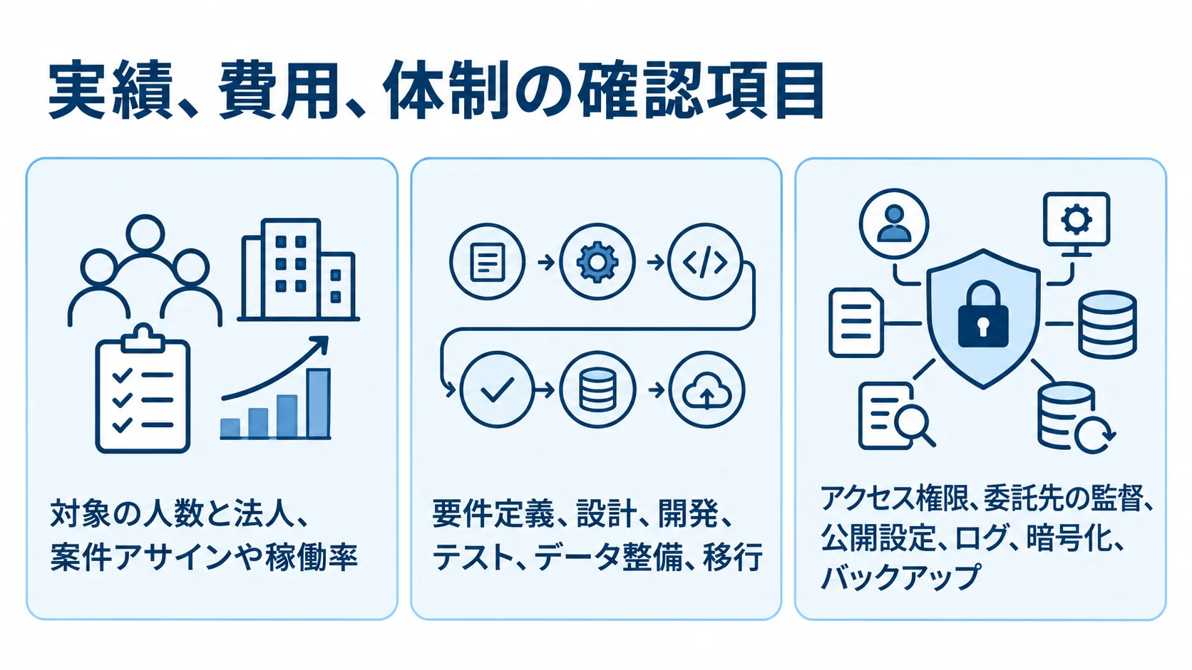 要員計画システムのパートナー選びでそろえる確認項目 パートナー選びで確認する実績、費用項目、安全対策を3枚のカードに整理した図解