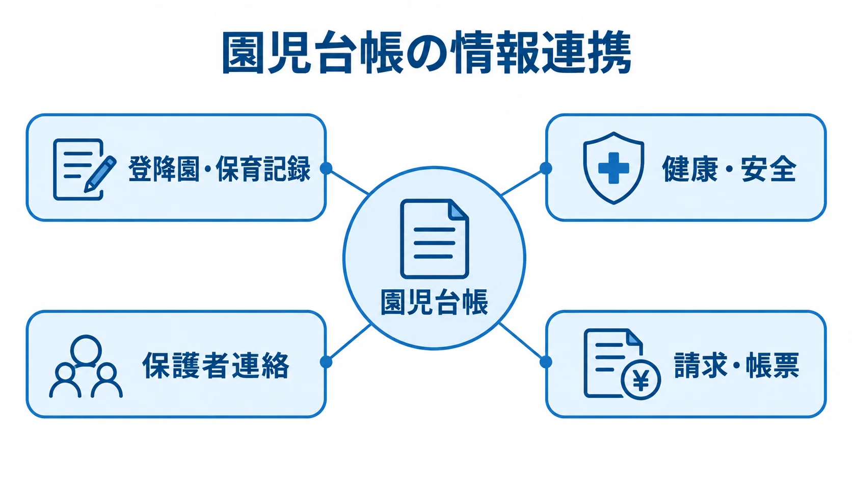 園児台帳を中心に、登降園・保育記録、健康・安全、保護者連絡、請求・帳票がつながる図解。