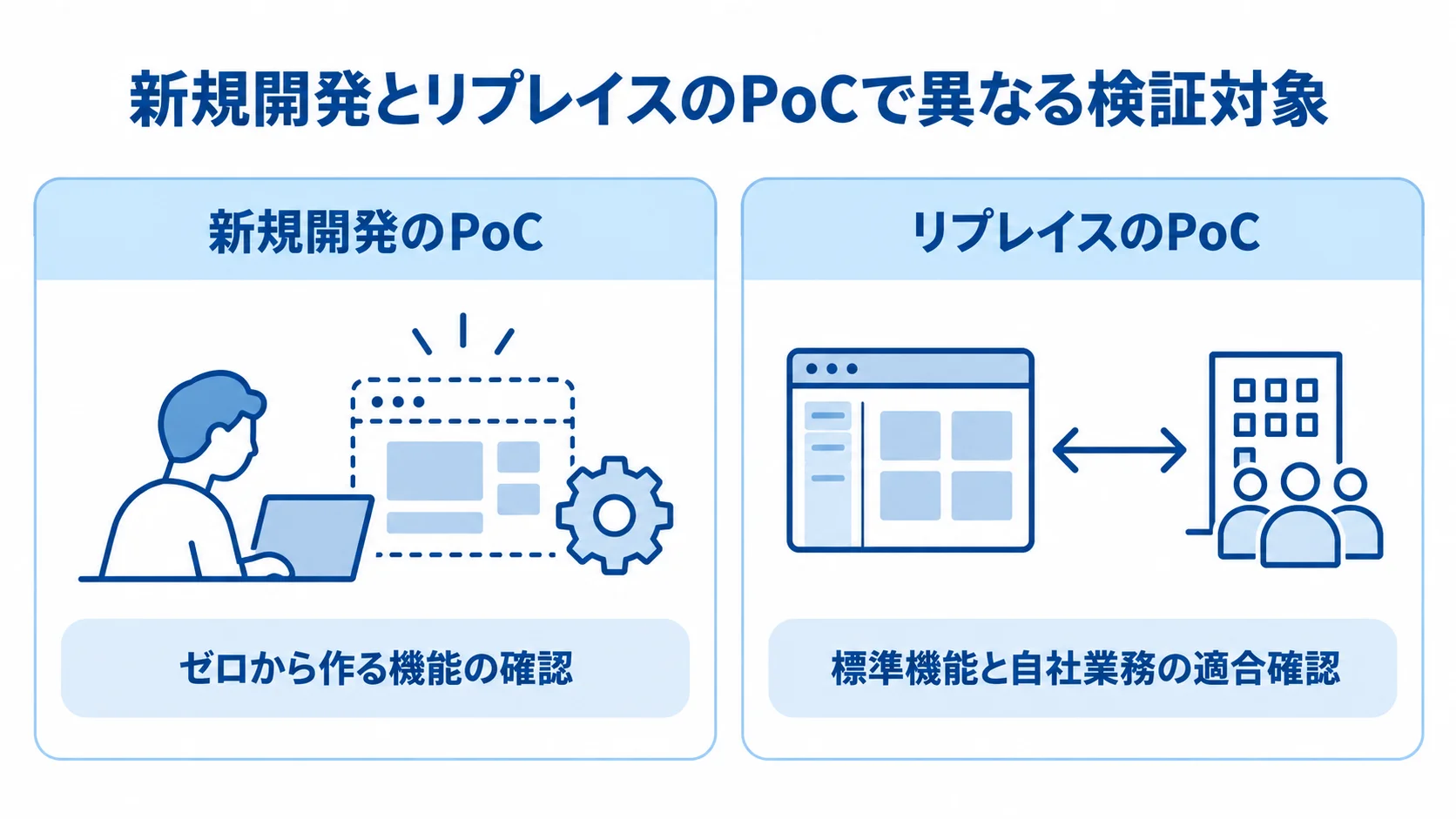 新規開発とリプレイスで異なるPoCの検証対象 新規開発のPoCではゼロから作る機能を確認し、リプレイスのPoCでは標準機能と自社業務の適合を確かめる比較図。