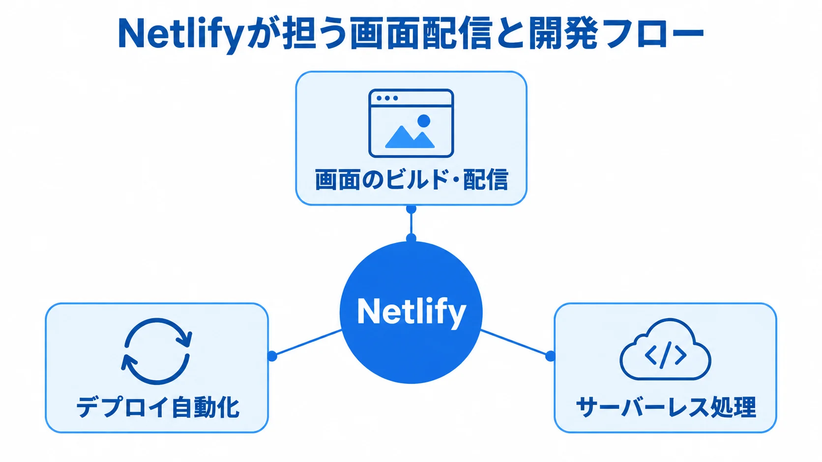 Netlifyが担う画面配信と開発フローを示した図 Netlifyを中心に、画面のビルド・配信、デプロイ自動化、サーバーレス処理を示す図解。