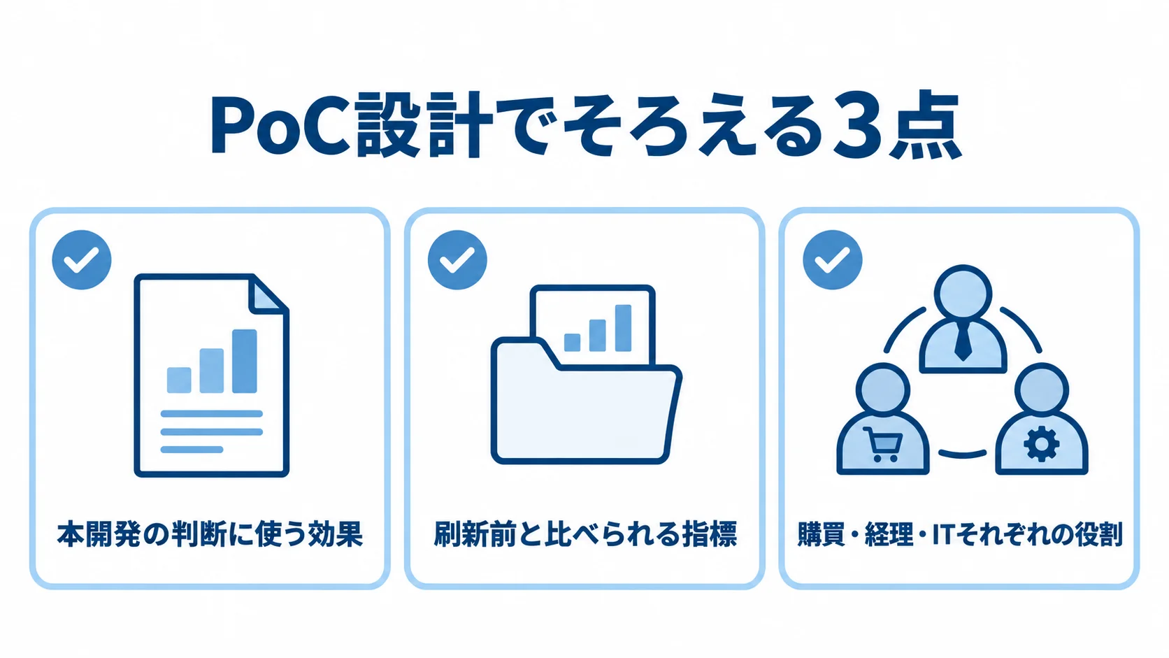 PoC設計でそろえる効果、指標、体制を3枚のカードで示した図。