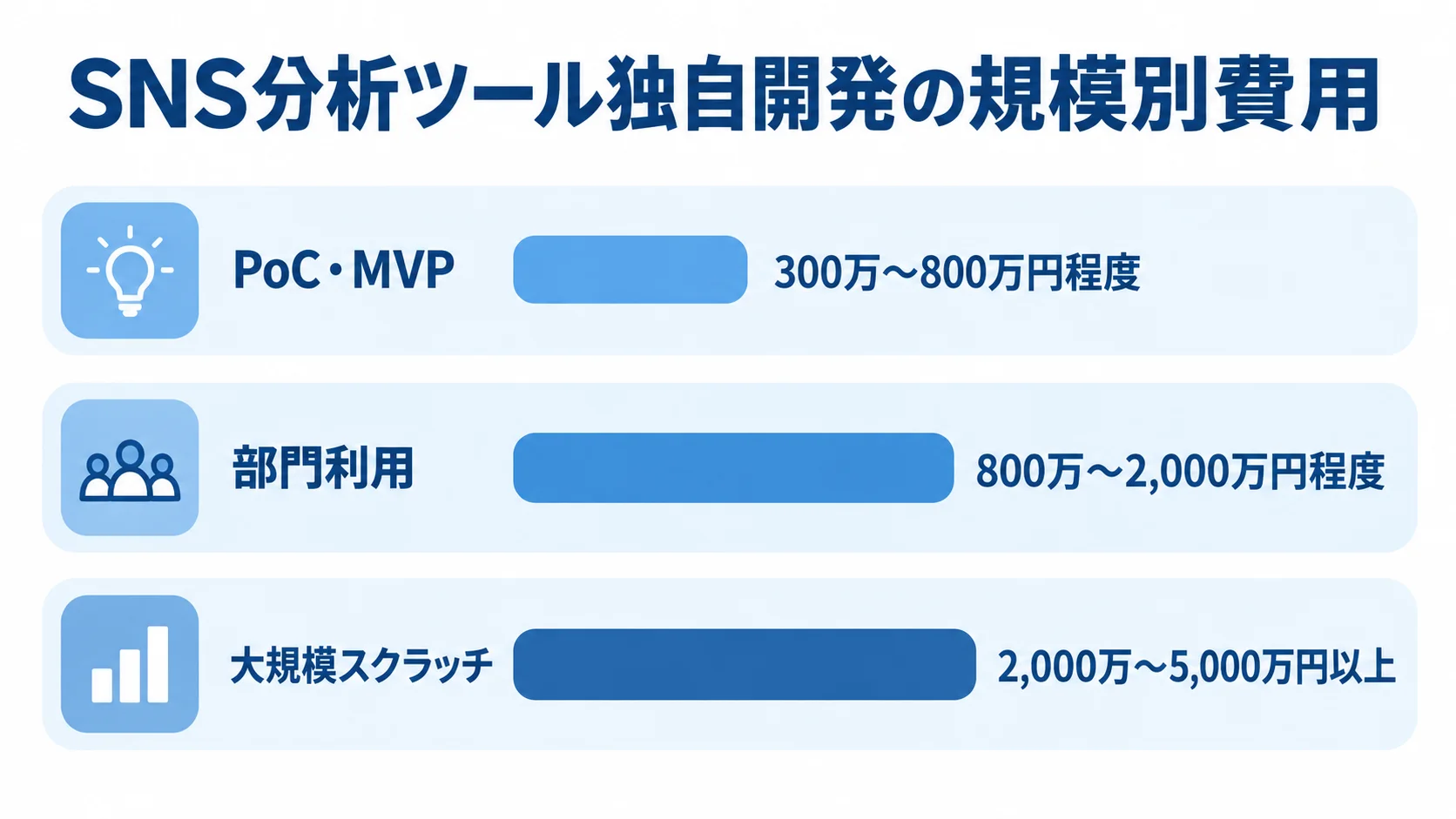 PoC・MVP、部門利用、大規模スクラッチの独自開発費用レンジを横棒で比べた図。