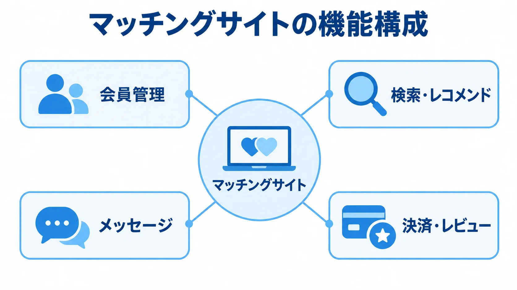 マッチングサイトの主要機能の構成図 マッチングサイトを中央に置き、会員管理、検索・レコメンド、メッセージ、決済・レビューの4項目を周囲に配置した図。