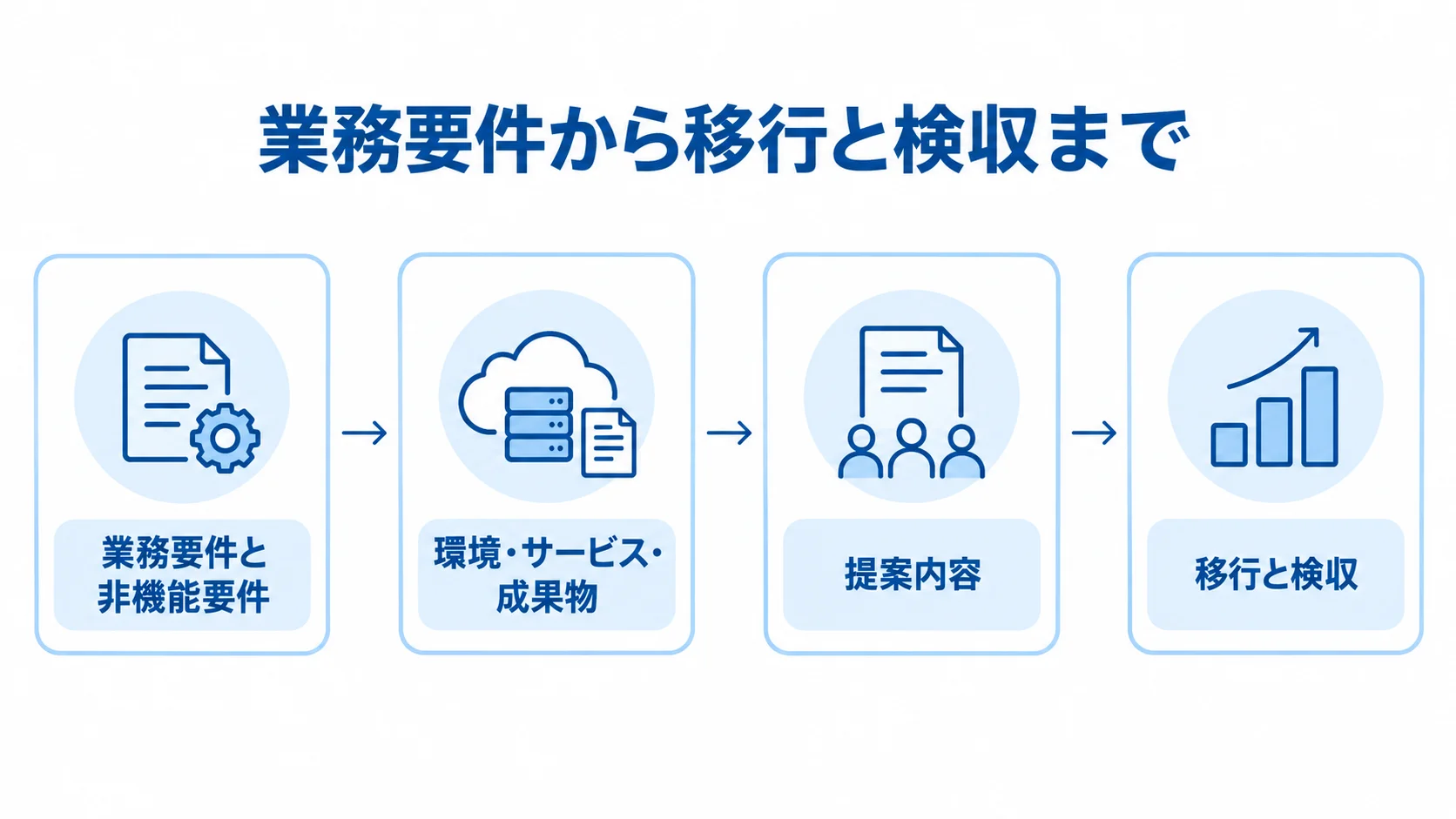 Helm開発の発注工程を示す図 Helm開発の発注を、要件整理、RFP作成、提案評価、移行と検収の順に示した図。