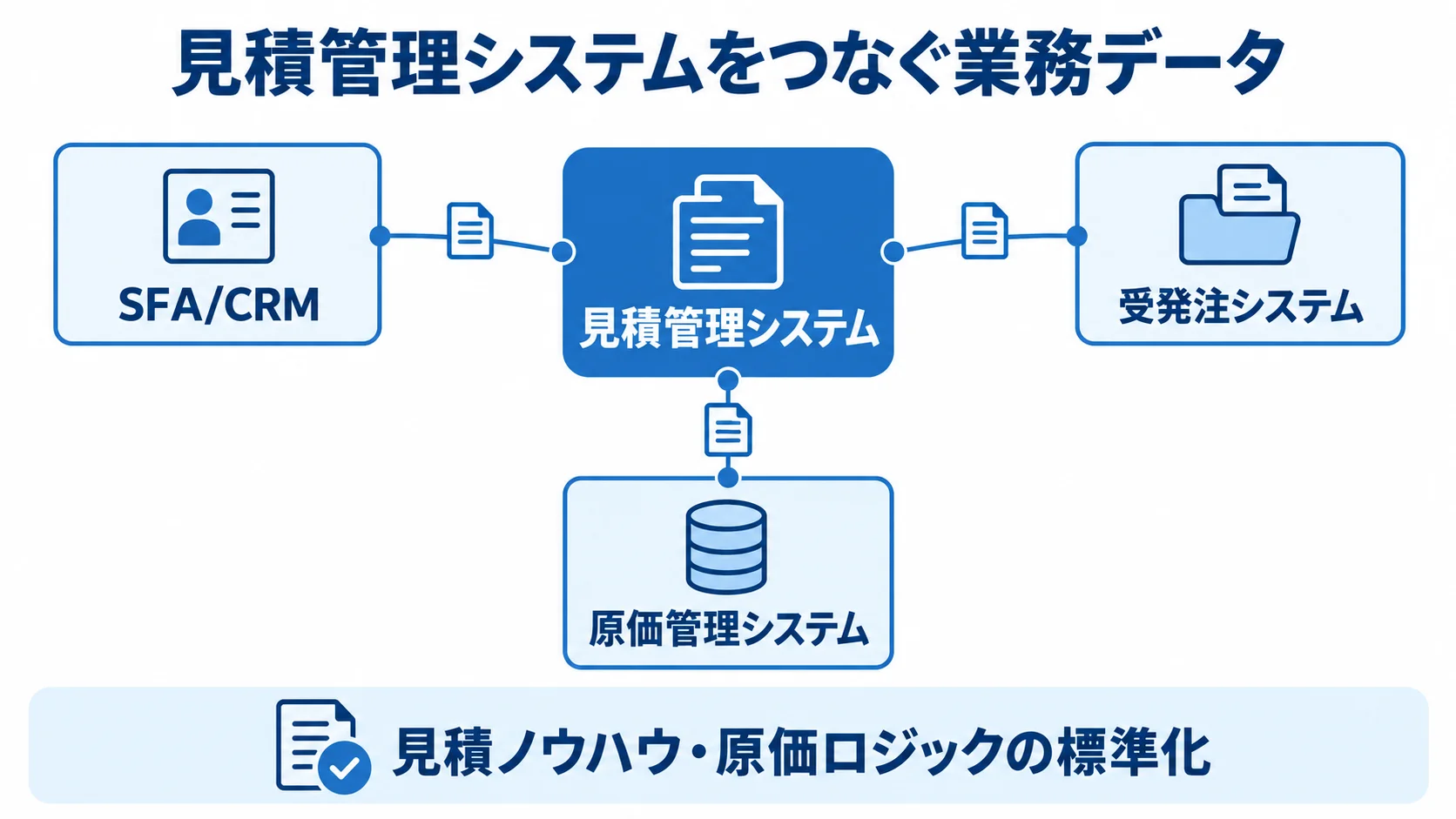 見積管理システムと連携先の関係図 見積管理システムを中心にSFA/CRM、受発注システム、原価管理システム、見積ノウハウの標準化を配置した図
