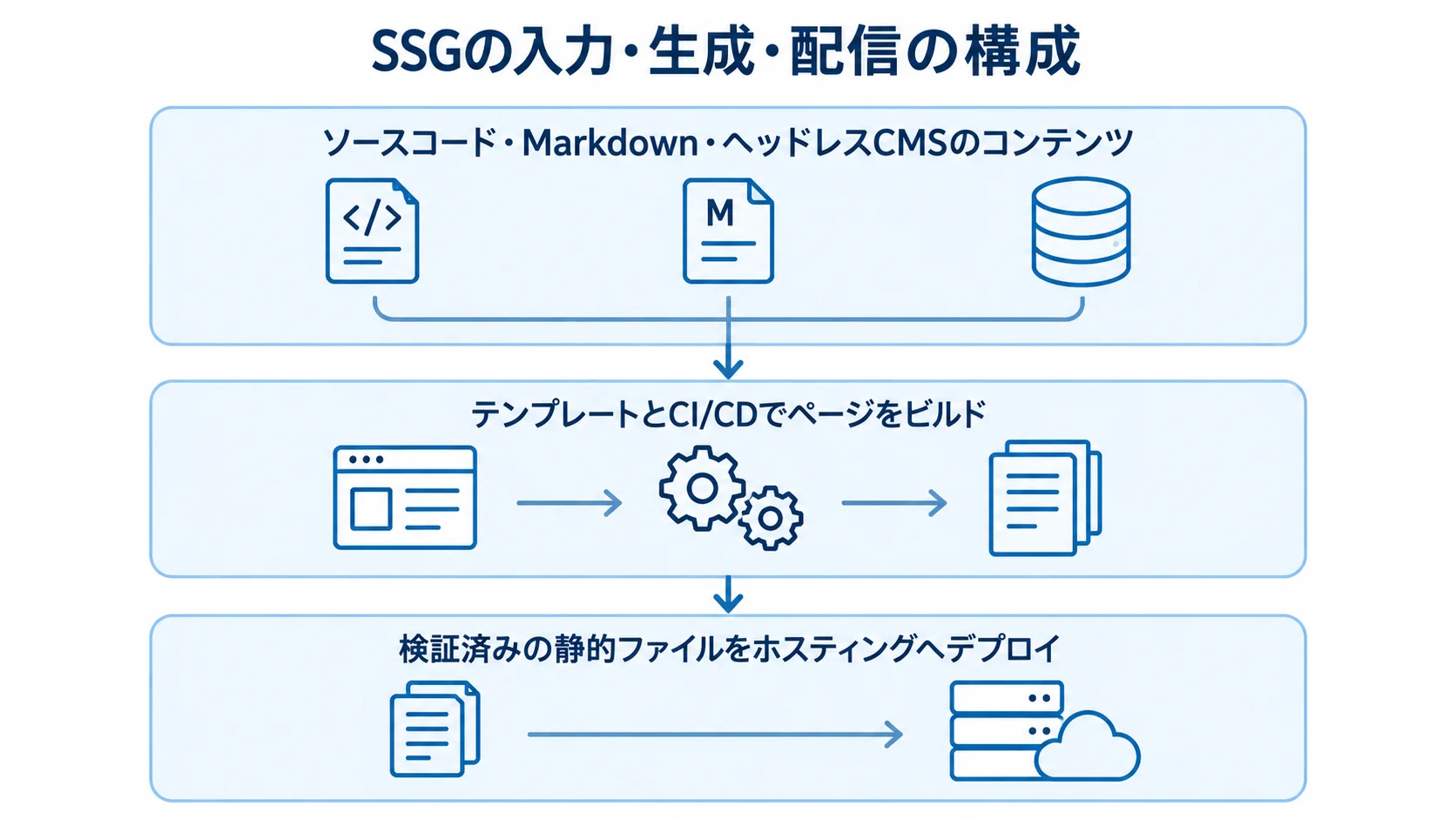 SSGの入力から静的ファイル配信までの構成図 SSGの入力、ページの生成・検証、静的ファイルの配信を3層で示した図解。