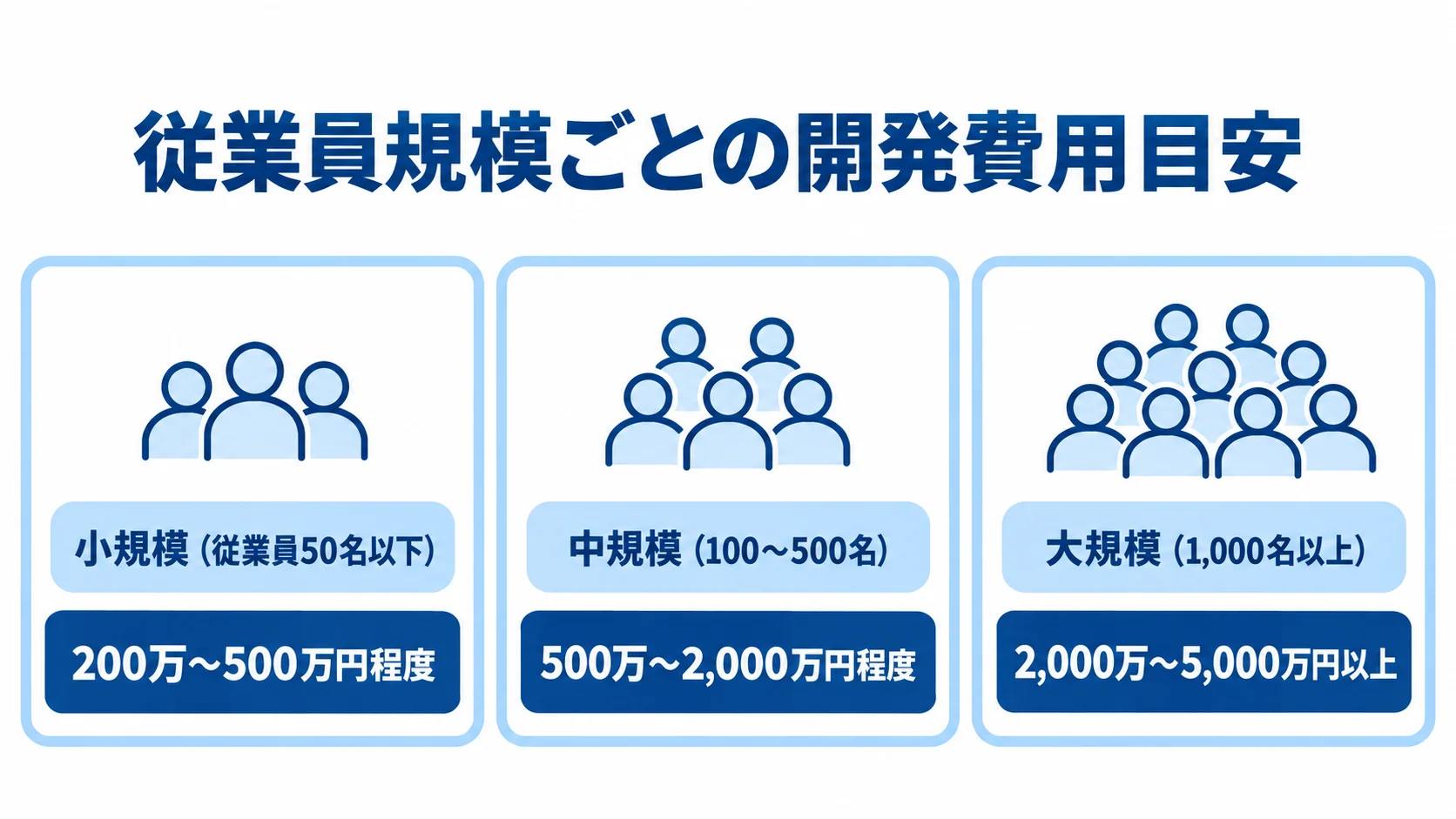 小規模・中規模・大規模の従業員規模と、給与計算システムの開発費用目安を3枚のカードで示した図。