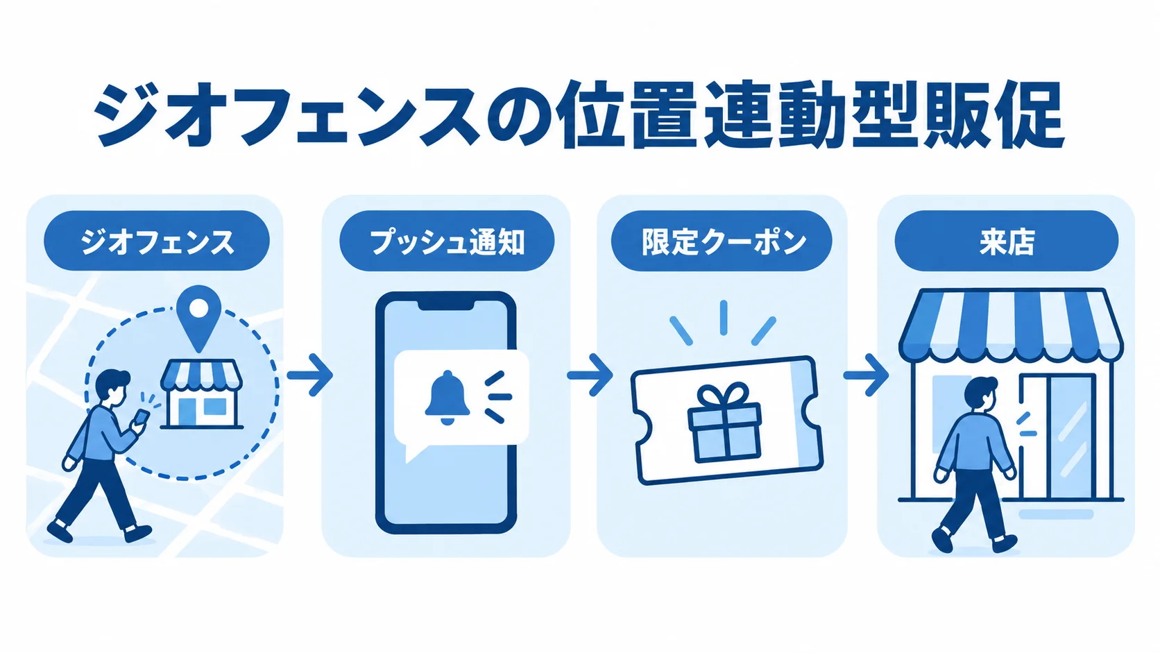 ジオフェンスからプッシュ通知、限定クーポン、来店へつながる販促の流れを示した図。