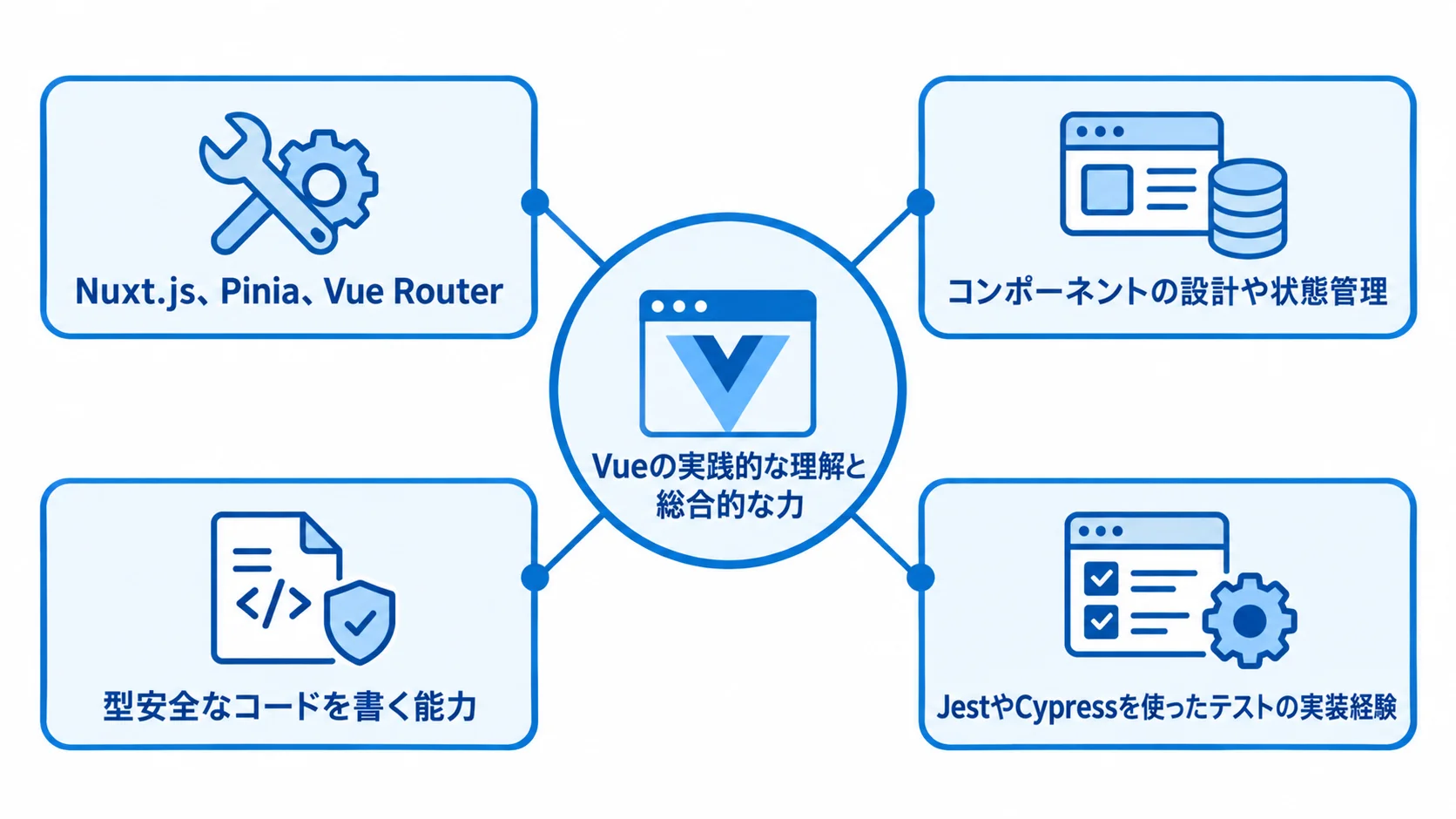 Vueの実践的な理解を中心に、周辺ツール、設計と状態管理、TypeScript、テスト経験を結んだ図解。