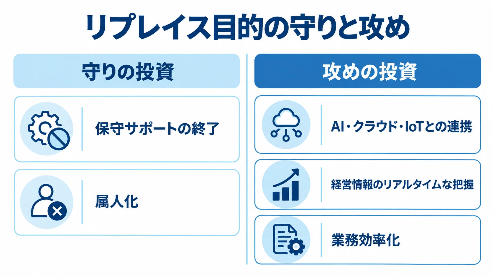 守りの投資と攻めの投資に分けて、基幹システム・ERPリプレイスの目的を示す比較図。