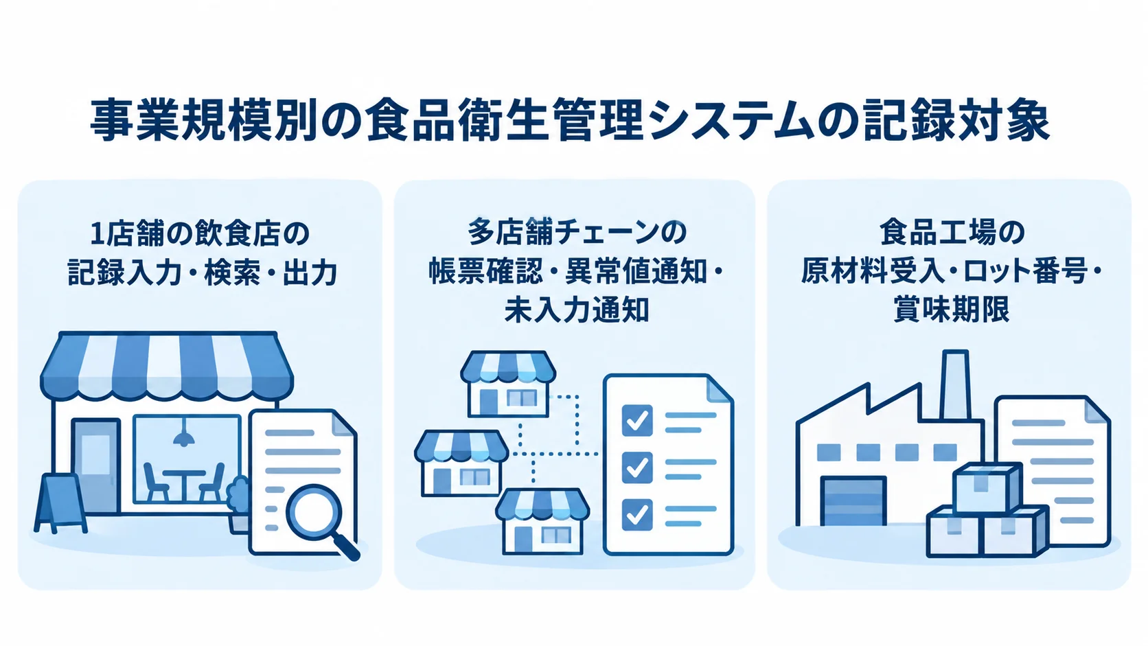 事業規模ごとに異なる食品衛生管理の記録対象 飲食店、多店舗チェーン、食品工場ごとに異なる食品衛生管理システムの記録対象を3枚のカードで示した図解。