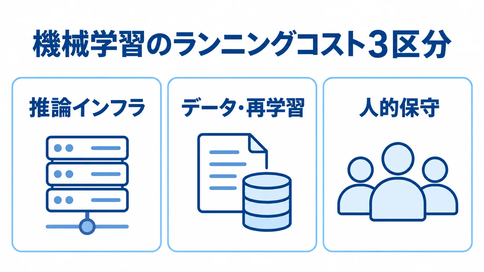 機械学習システムのランニングコストの区分 機械学習のランニングコストを推論インフラ、データ・再学習、人的保守の3区分で示した図。