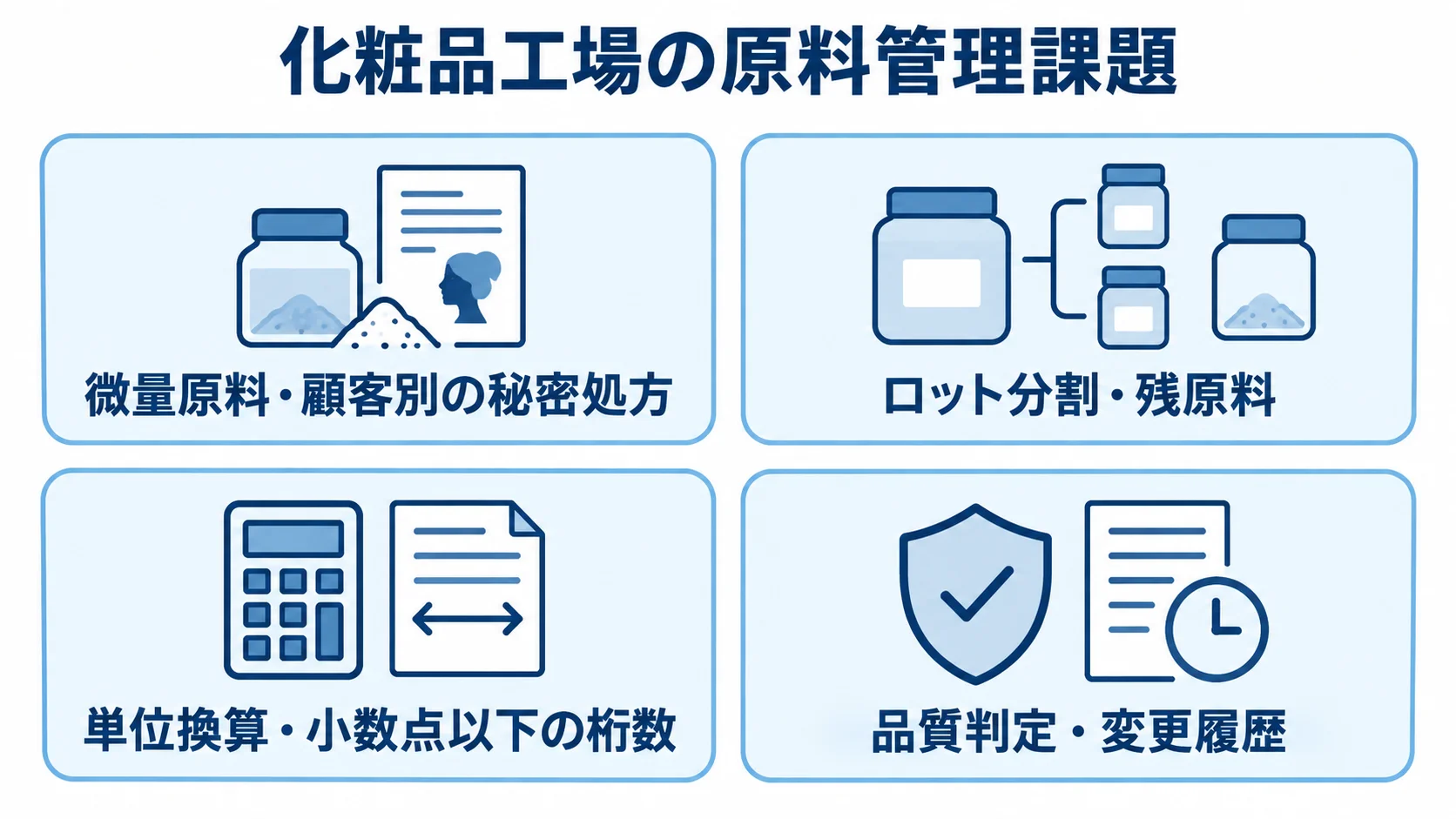 化粧品工場特有の原料管理課題を示す4つの観点 化粧品工場の原料管理課題を、処方、製造例外、計量、品質記録の4枚のカードで示した図。