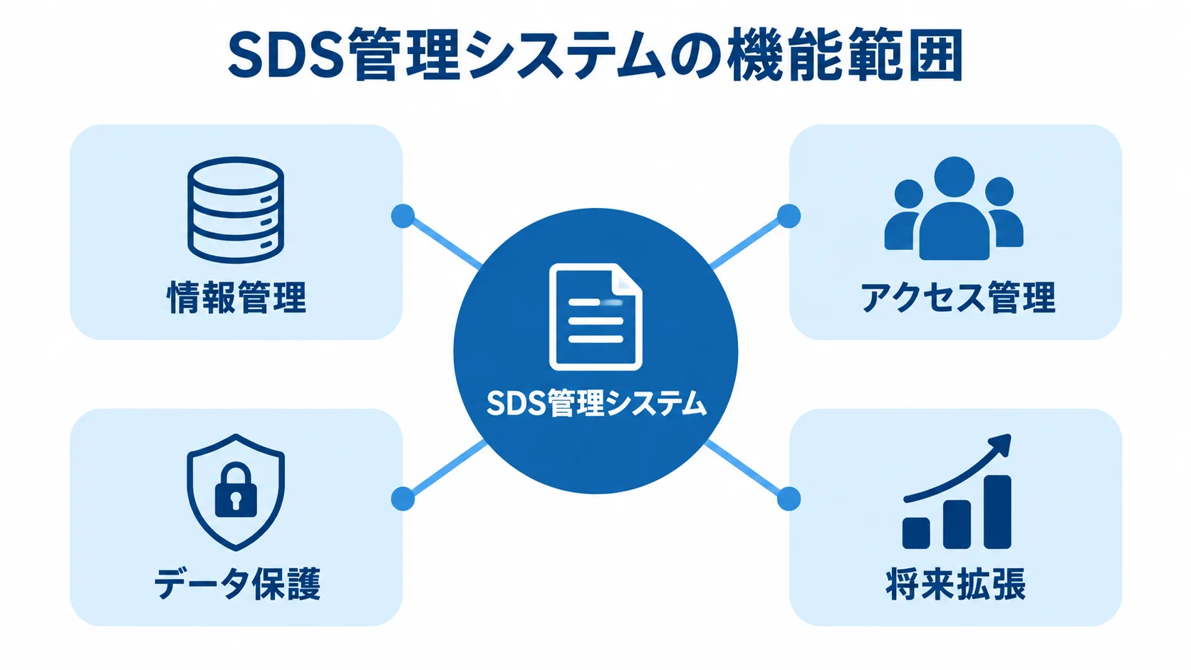 SDS管理システムの機能範囲を示すハブ図 SDS管理システムを中心に、情報管理、アクセス管理、データ保護、将来拡張を結んだ図。