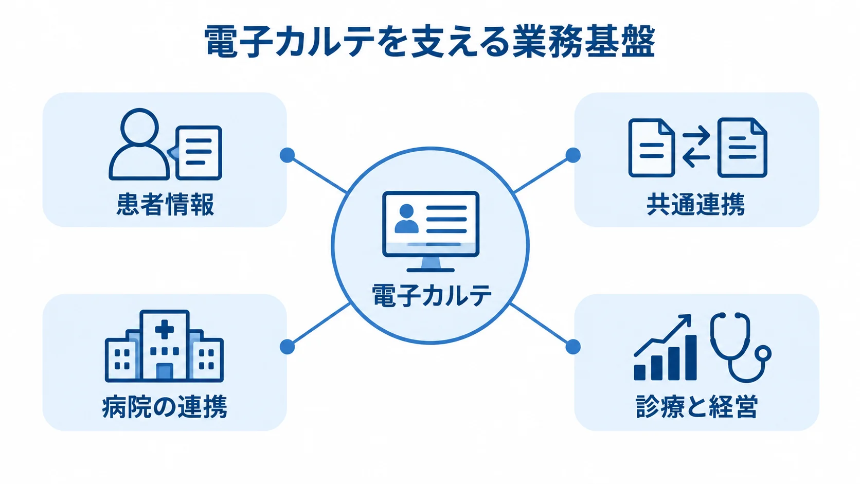 患者情報と院内連携を支える電子カルテの全体像 電子カルテを中心に患者情報、共通連携、病院の連携、診療と経営がつながる図