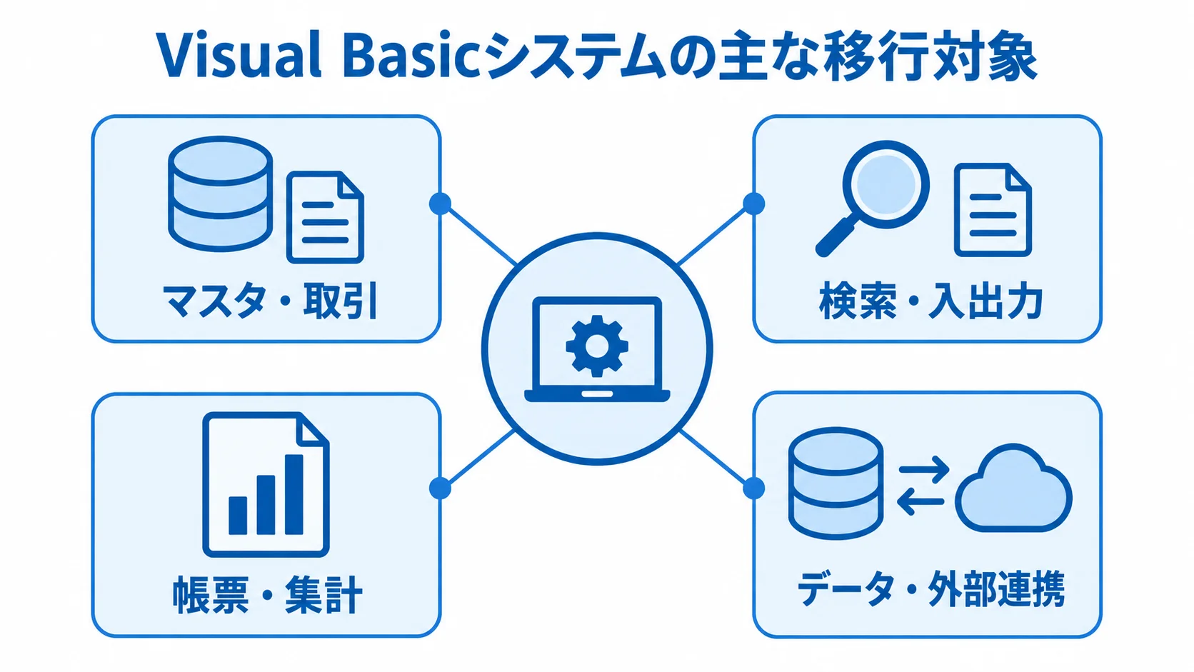 Visual Basicシステムの移行対象を示す図 Visual Basicシステムを中心に、マスタ・取引、検索・入出力、帳票・集計、データ・外部連携を配置した図です。