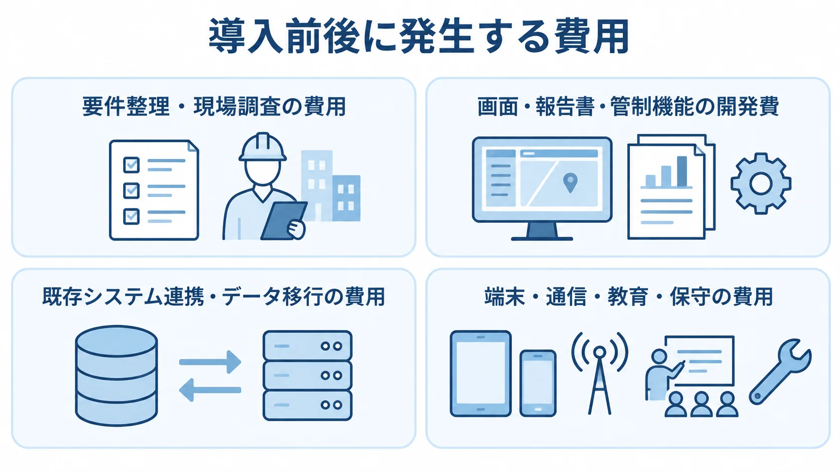 警備報告書システムで確認する4つの費用領域 警備報告書システムの費用を、要件整理、開発、連携と移行、端末と保守の4領域に分けたパネル図。