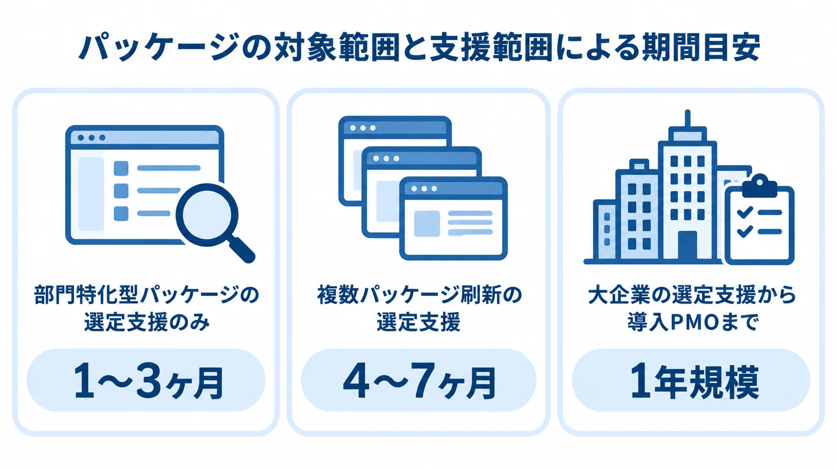 対象範囲と支援内容ごとのパッケージ導入コンサル期間 部門特化型、複数パッケージ刷新、大企業の各ケースで選定期間の目安を並べた図。