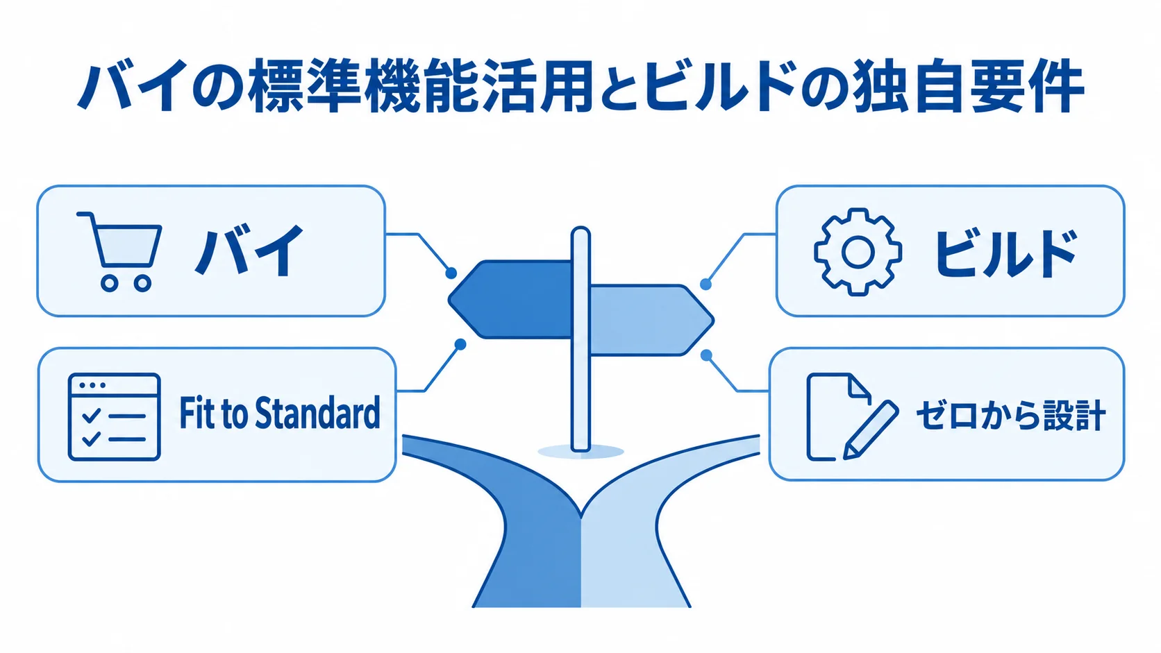 バイのFit to Standardとビルドのゼロからの設計を、ビルド・バイ判断の周囲に示す図。
