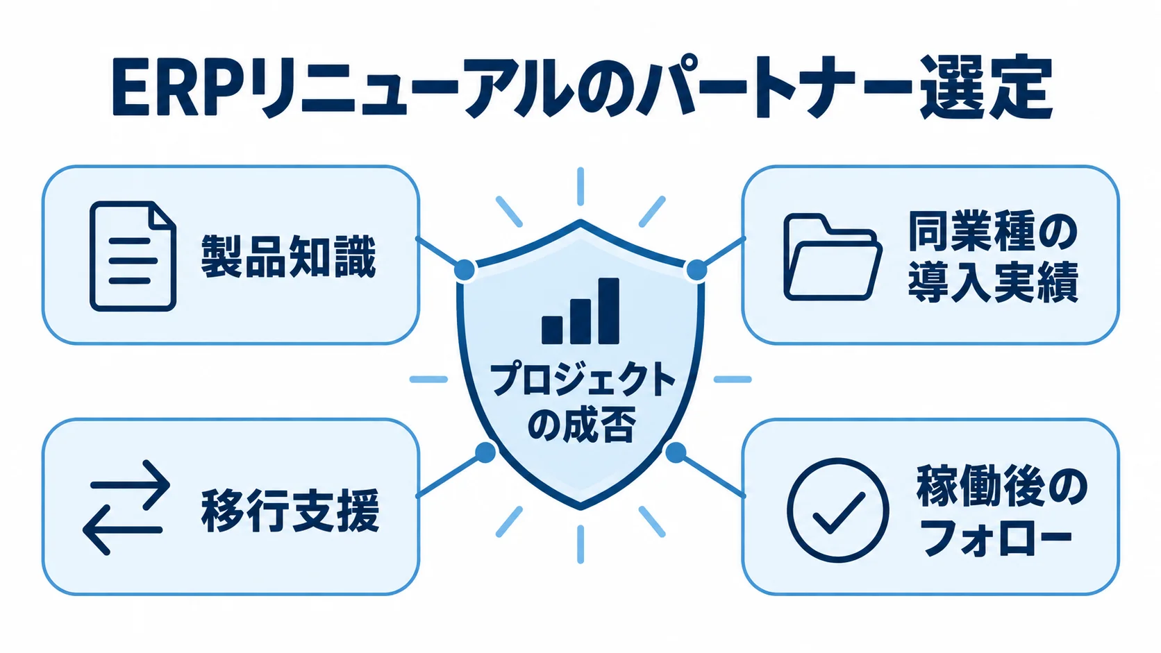 ERPリニューアルの成否を支えるパートナー選定要素 プロジェクトの成否を中央に置き、製品知識や移行支援など4要素で囲んだ図