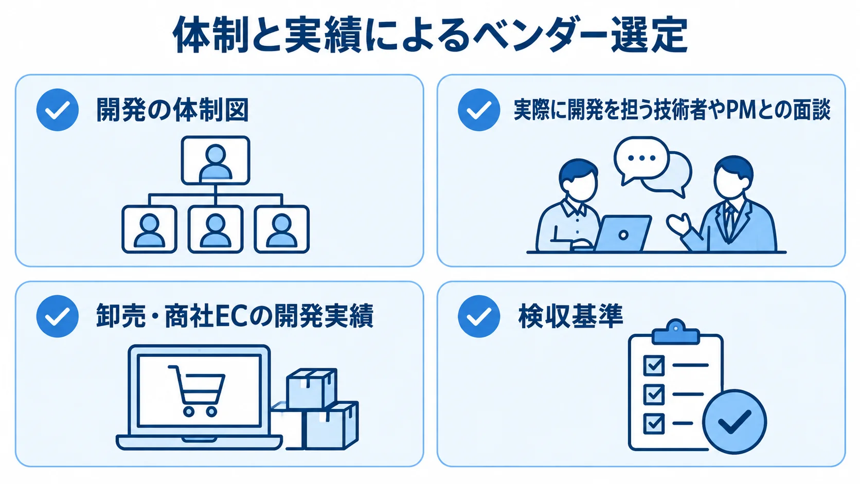 ベンダー選定で契約前に確認する4項目 ベンダー選定前に確認する体制図、PM面談、開発実績、検収基準を並べた図