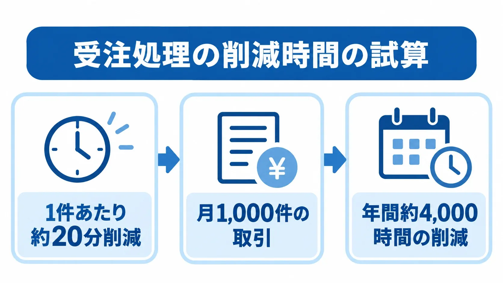BtoB卸売ECの受注処理時間削減の試算 受注処理1件あたり約20分の削減と月1,000件の取引から、年間約4,000時間の削減につながる試算を示す図。
